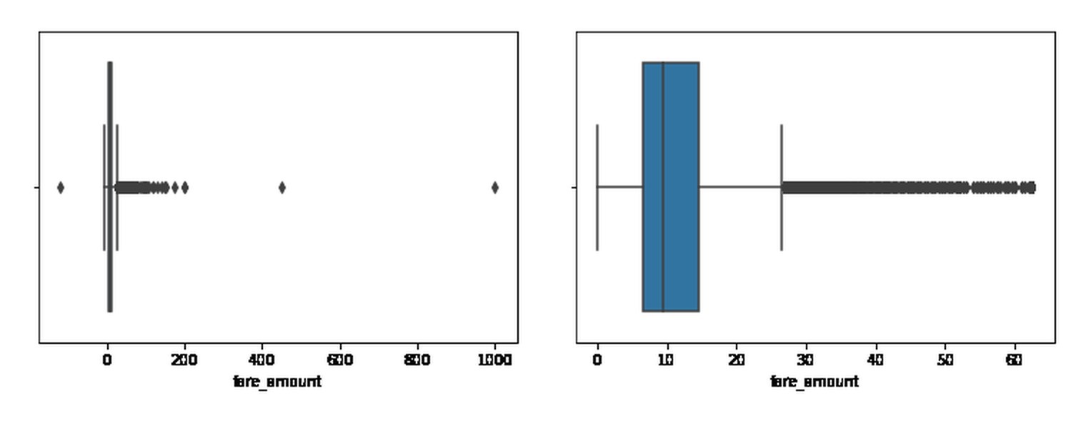 Diagrama de caja de fare_amount antes y después de acotar valores extremos