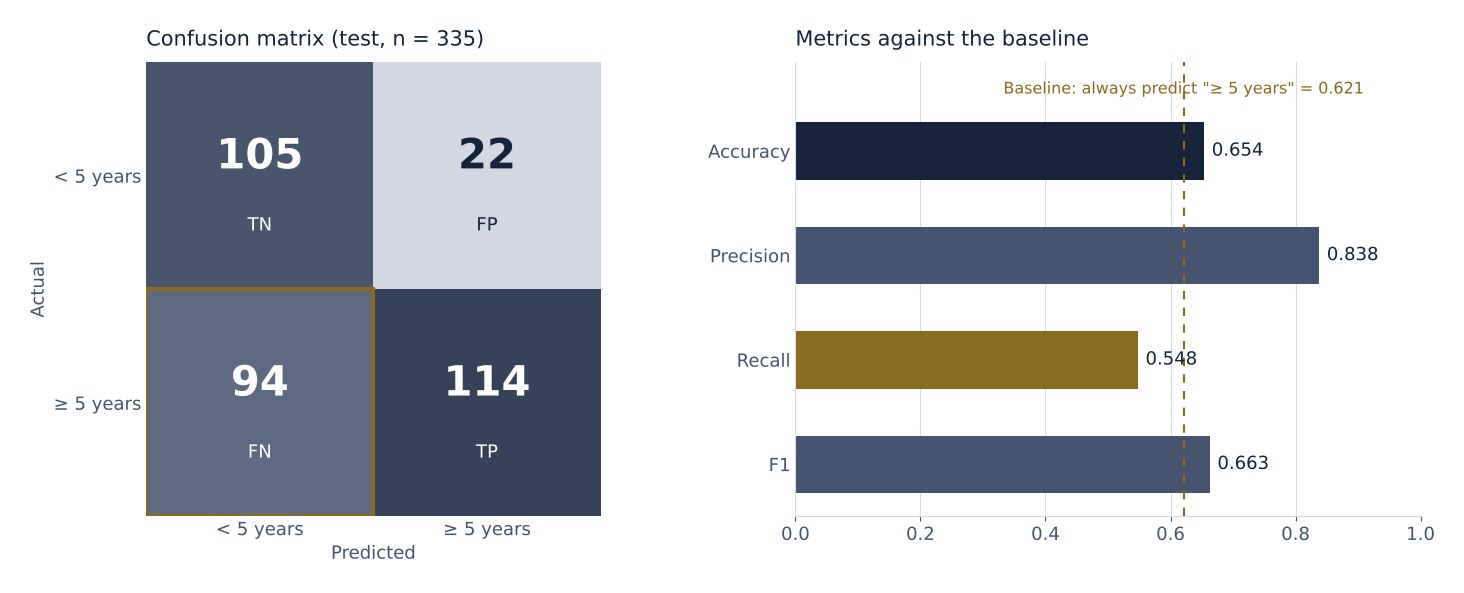 Confusion matrix and metrics of the NBA career longevity classifier against the baseline