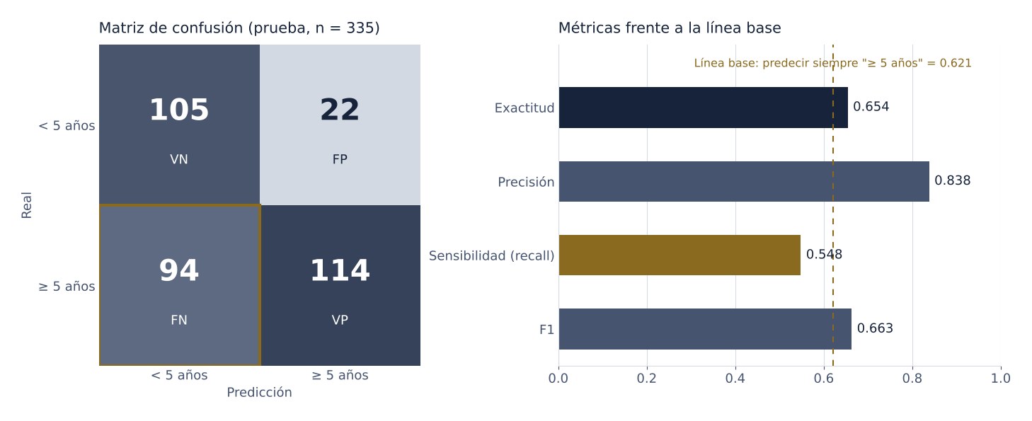 Matriz de confusión con 105 verdaderos negativos, 22 falsos positivos, 94 falsos negativos y 114 verdaderos positivos, junto a las cuatro métricas comparadas con la línea base de 0.621